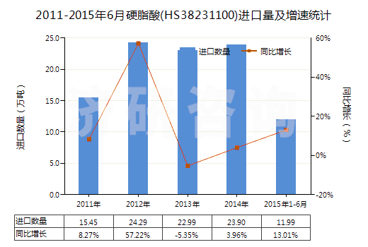 2011-2015年6月硬脂酸(HS38231100)進(jìn)口量及增速統(tǒng)計(jì)